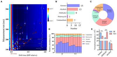 Characterization of donkey-meat flavor profiles by GC–IMS and multivariate analysis